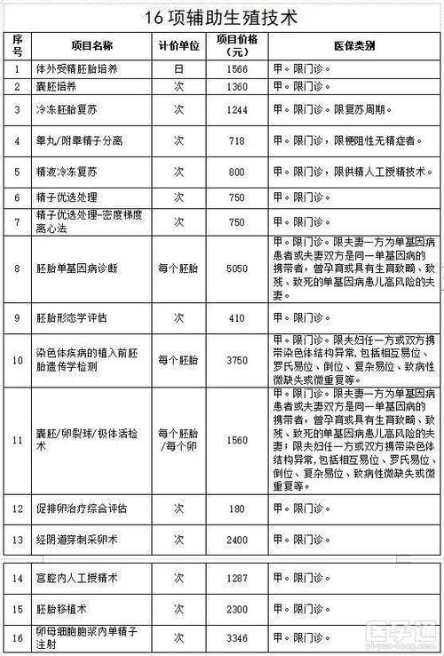 上海三代供卵试管费用-上海三代供卵试管费用解析